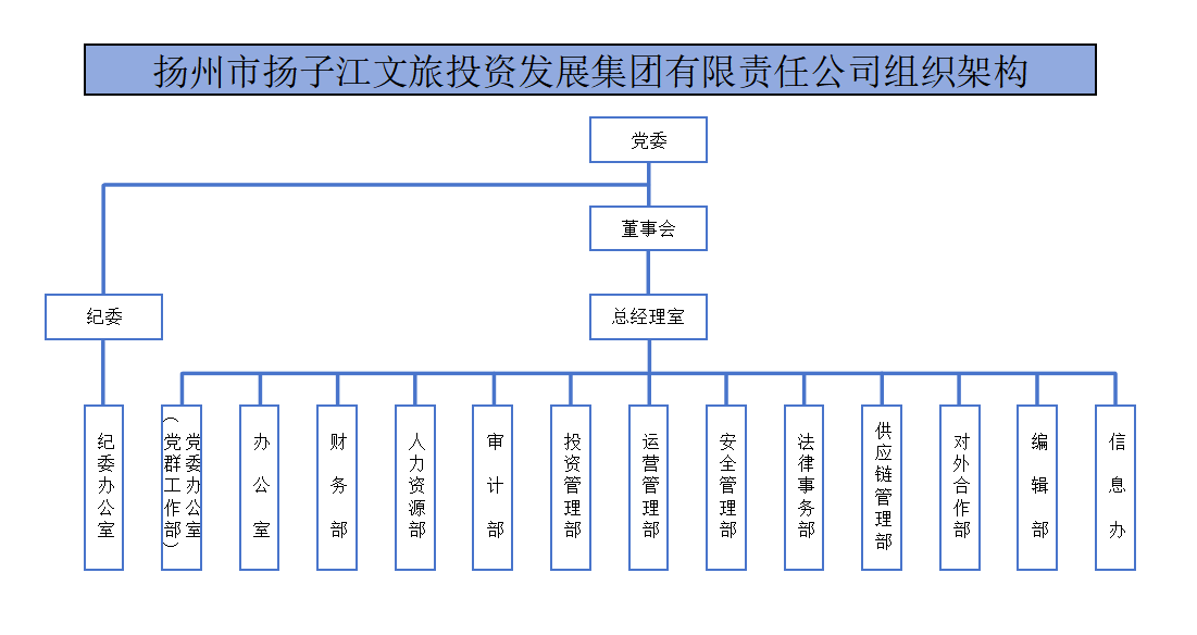 揚(yáng)州市揚(yáng)子江文旅投資發(fā)展集團(tuán)有限責(zé)任公司組織架構(gòu)1.png